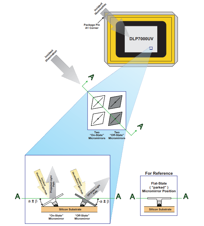 DLP7000UVFLP 
