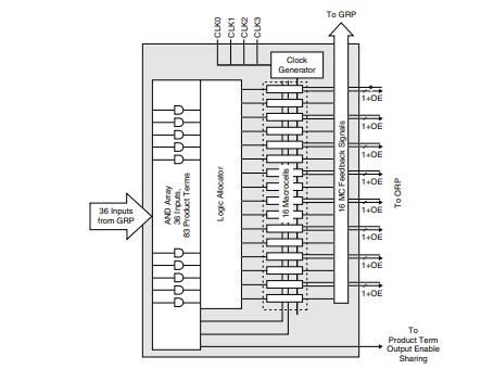 LC4256V-5TN176C