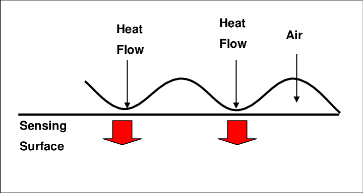 Thermal Fingerprint Sensor